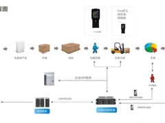 防伪防窜货系统,窜货查询,条码采集图1