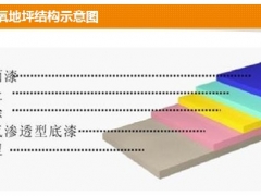 【河北迪特克】水性环氧地坪—造就会呼吸的绿色地面图1