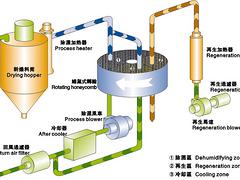 芜湖蜂巢转轮除湿机——厂家直销广东分子筛除湿干燥机图1