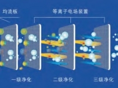 制药厂用等离子废气净化设备效果好图1