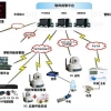 【gprs联网报警】