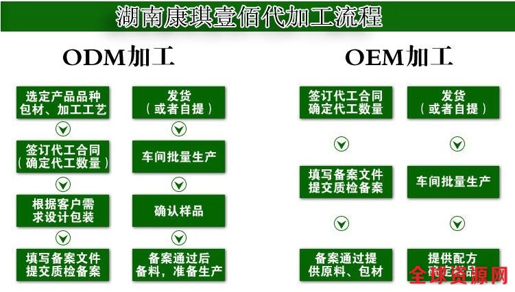 紅糖堅果薑茶貼牌加工odm方案: 1,您很有實力的代理商,計劃推出