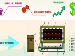 sy-新型低谷电锅炉价格优势  电储能蓄热锅炉运行优势及原理图2