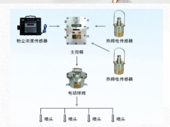 山西ZP127矿用自动洒水降尘装置 放炮喷雾风水远程喷雾降尘图1