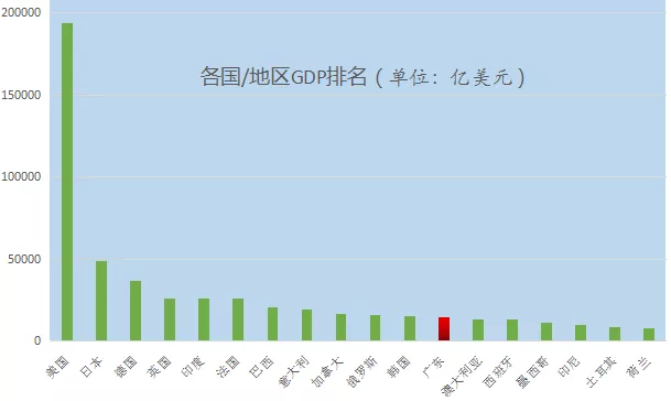 富可敌国!广东GDP超众多发达国家 但有个数据刺眼