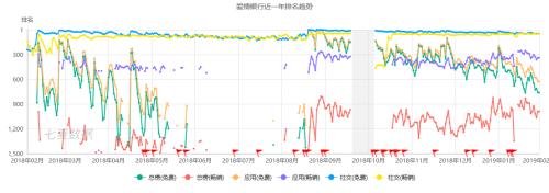 近一年来，爱情银行在App Store社交(免费)榜的排名一直不错。来源：七麦数据