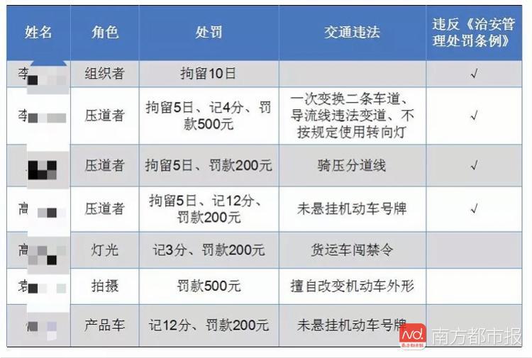 擅自封堵上海延安高架拍新车广告 组织者被拘10日