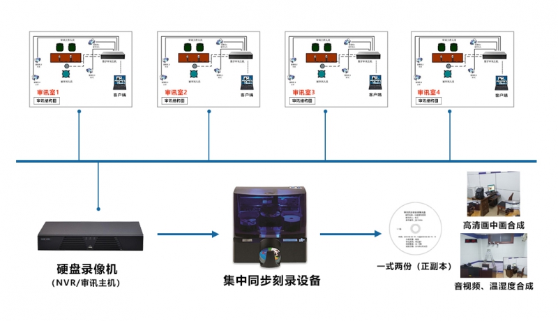 派美雅全自动光盘刻录审讯主机应用场景拓扑图