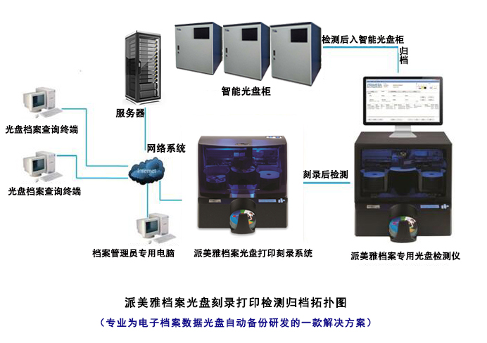 派美雅档案光盘刻录打印归档检测拓扑图