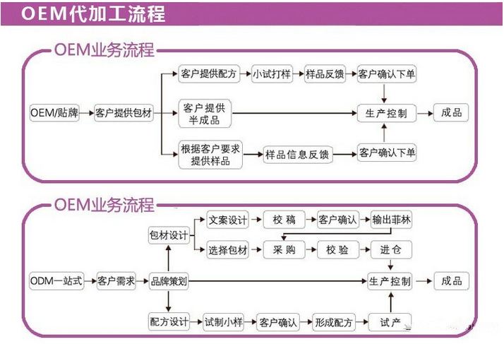 OEM流程图_副本