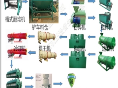 生产生物质有机肥设备的厂家图1