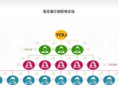 长春直销软件微商城管理系统、双轨直销奖金制度图3