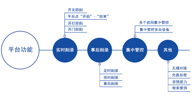 公安智能审讯光盘自动同步实时刻录功能