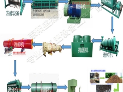 菌渣有机肥加工设备/ 鸡粪制有机肥机械 /污泥有机肥生产线图1