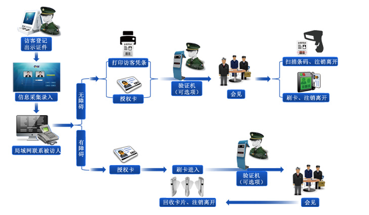 ▋ 小区访客一体机,小区访客系统,小区访客机使用流程 ▋