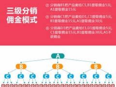 齐齐哈尔互助盘拆分系统双轨太阳线三级分销软件开发图3