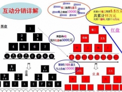 长治直销系统双轨制级差制返利商城区块链系统开发图3