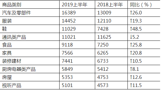 中消协公布上半年消费者投诉情况 家具投诉上升2成