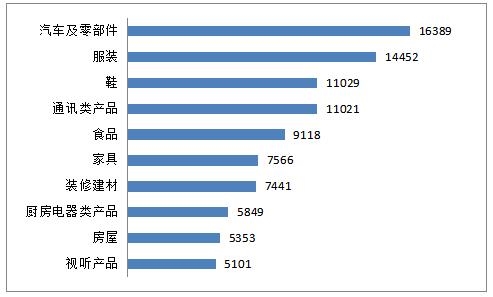 中消协公布上半年消费者投诉情况 家具投诉上升2成