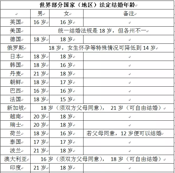 教授建议降法定婚龄至男20岁女18岁:初育年龄偏高