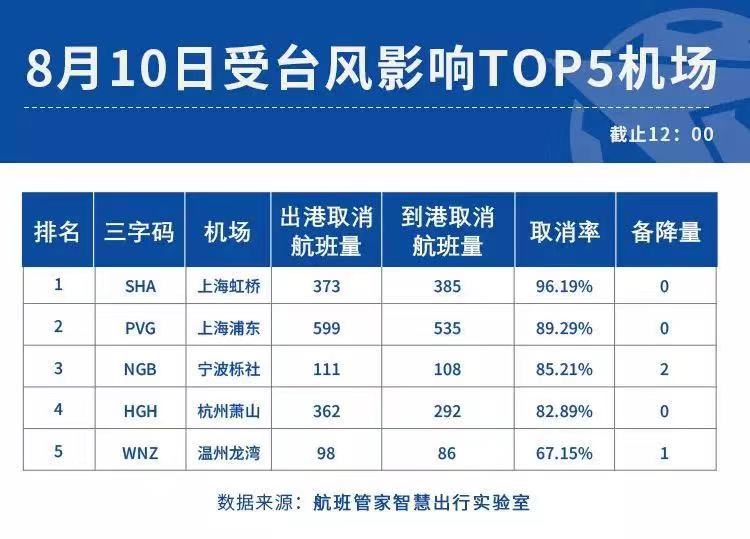 台风致上海虹桥96%航班取消 为何有的航班仍能起降