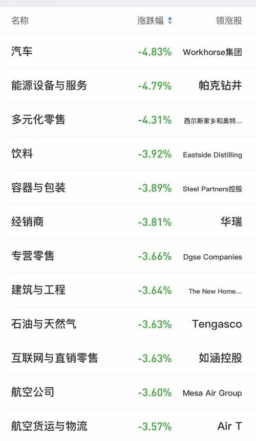 14日，美股跌幅居前的行业板块。