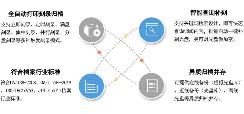 派美雅电子档案异质备份归档亮点优势