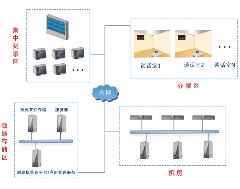 派美雅审讯同录光盘刻录系统拓扑图