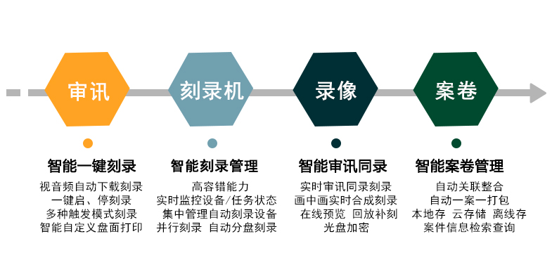 审讯集中刻录全流程规范化管理