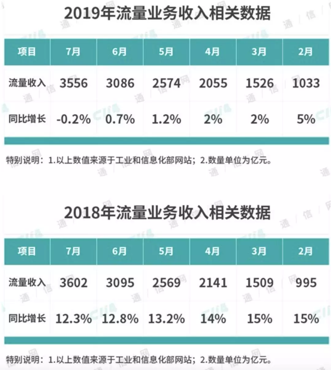 三大运营商取消不限量套餐：流量收入已成负增长