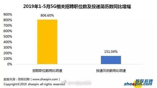 报告称5G相关岗位平均月薪过万。