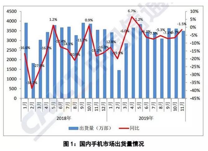 中国信通院数据显示11月卖出超500万部5G手机。截图