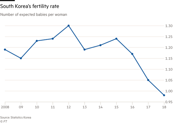  △韩国生育率走势