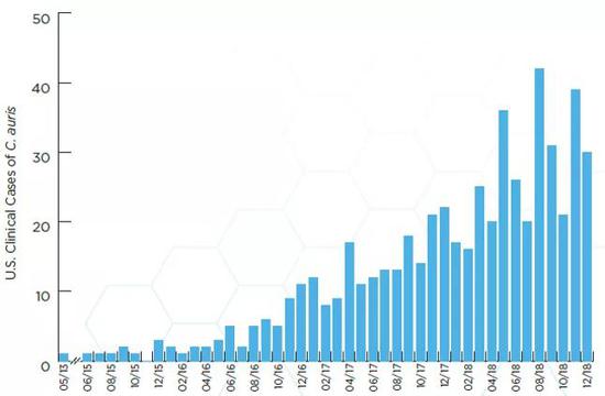  全美范围内耳念珠菌感染数持续上升 [7]