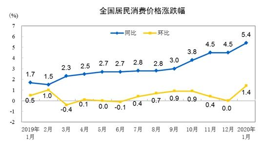 CPI同比、环比涨幅走势图。 来自国家统计局