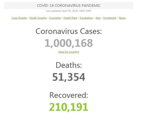 Worldometer世界实时统计数据（北京时间4月3日凌晨2时03分）