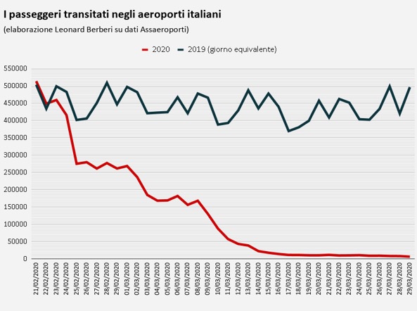  △疫情暴发时间段2019年、2020年意大利机场客流走势对比图 （源自 意大利晚邮报）