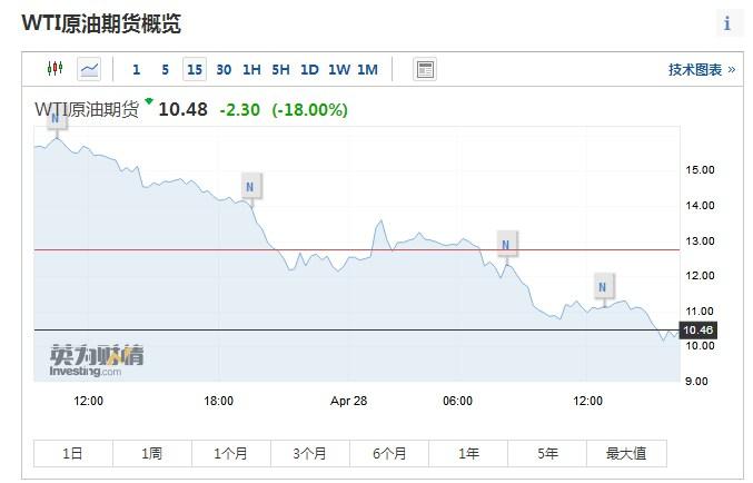 28日，WTI6月合约延续跌势。数据来源：英为财情