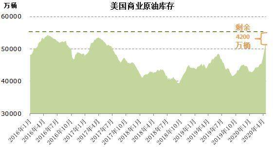 美国商业原油库存。数据来自：金联创