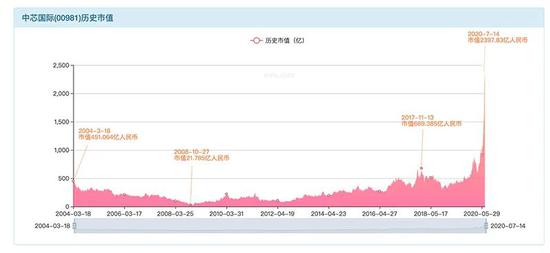 ▲中芯国际2004年至2020年历史市值涨势图