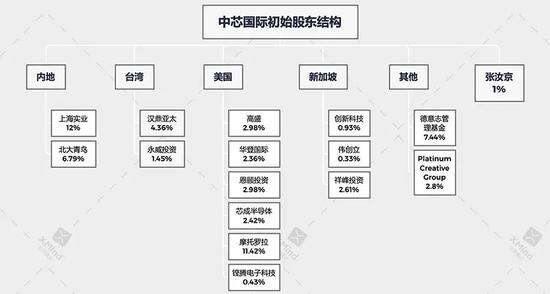 ▲中芯国际初始股东结构示意图（数据来源于网络）