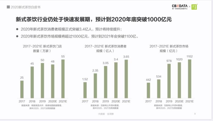 图片来源：《2020新式茶饮白皮书》