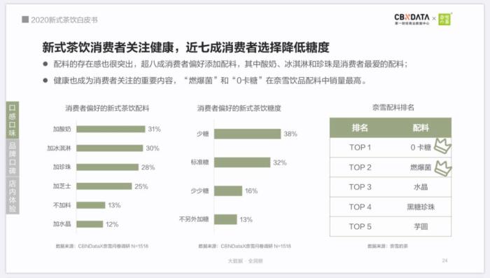 图片来源：《2020新式茶饮白皮书》