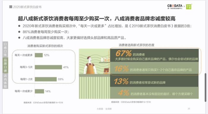 图片来源：《2020新式茶饮白皮书》