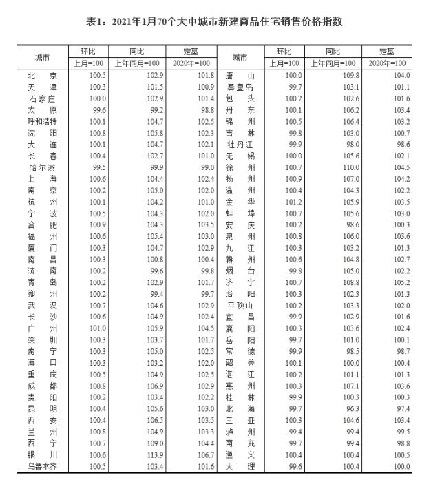 2021年1月70个大中城市新建商品住宅销售价格指数。截图自国家统计局官网