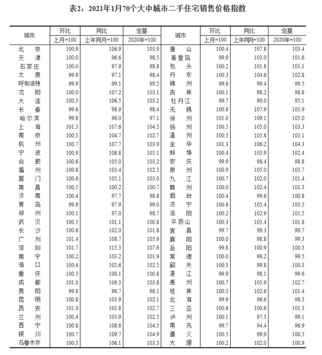 2021年1月70个大中城市二手住宅销售价格指数。截图自国家统计局官网