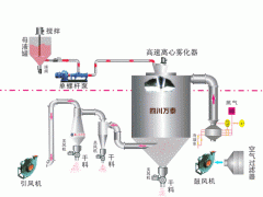 四川成都中药浸膏离心喷雾干燥机设备图2